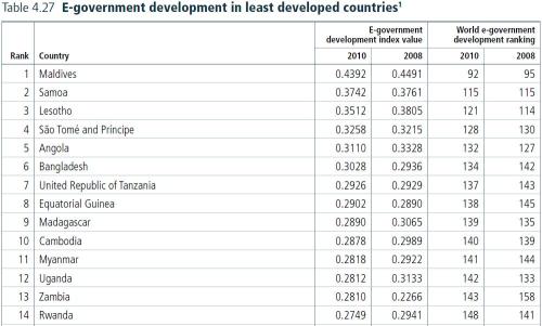 E-government development in least developed countries